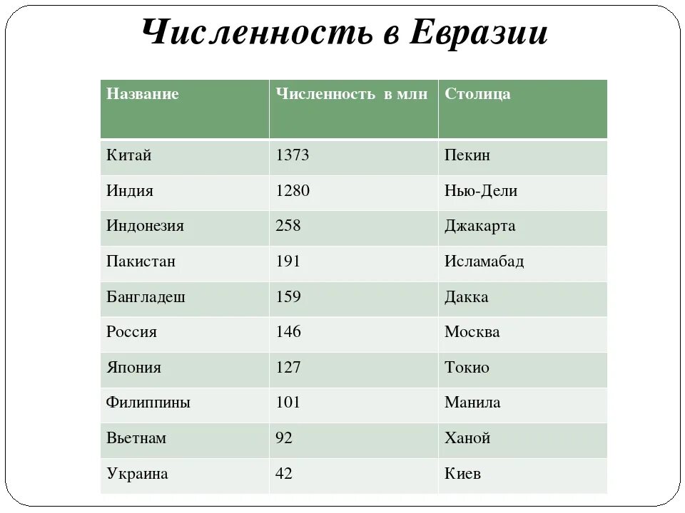 Какие страны евразии входят в десятку крупнейших. Численность населения Евразии. Население стран Евразии. Крупнейшие страны Евразии по численности населения. Топ стран по численности населения 2020.