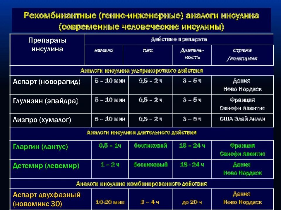 Диабетом дозировка. Таблица инсулинов длительного действия. Аналоги инсулина короткого действия. Инсулин длительного действия показания. Классификация инсулинов по длительности.