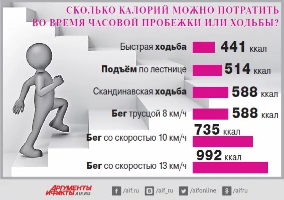 Калории подняться по лестнице. Сколько калорий сжигает подъем по лестнице. Подъем по лестнице калории. Сколько калорий сжигает ходьба по лестнице. Сколько калорий сжигается при подъеме по лестнице.