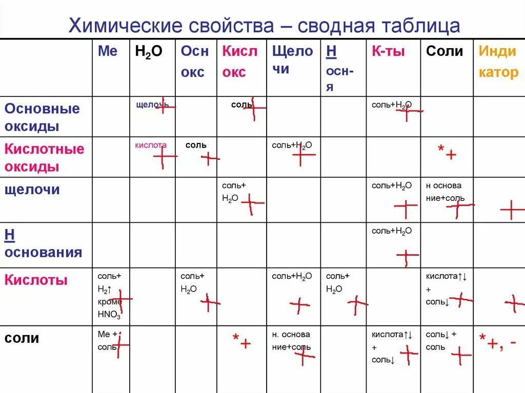 Химия свойства оксидов оснований кислот солей. С чем взаимодействуют кислоты соли основания оксиды таблица. Химические свойства кислот солей и оснований таблица. С чем реагируют соли кислоты основания оксиды таблица. Свойства оксидов кислот оснований и солей таблица.