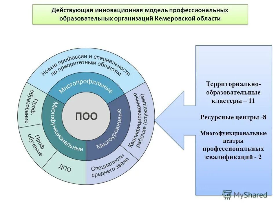 Формирование научно-образовательного кластера. Кластер система образования в рф. Кластер структура системы образования. Структура образовательного кластера. Образовательный кластер схема.