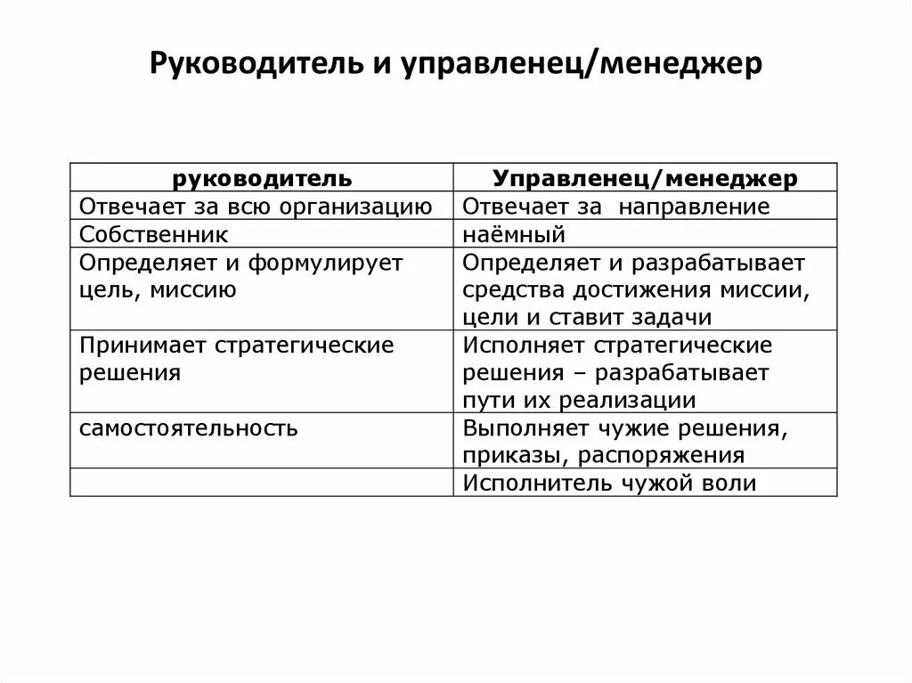 Менеджер и руководитель различия. Руководитель и менеджер сходства и различия. Управление и менеджмент сходства и различия. Руководство и управление отличие. Менеджмент управление различие