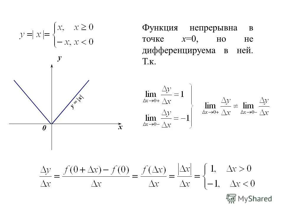 Функция непрерывная в точке х0. Пример непрерывной но не дифференцируемой функции. Не дифференцируемая функция. Функция не дифференцируема в точке 0. Модуль x 4 0