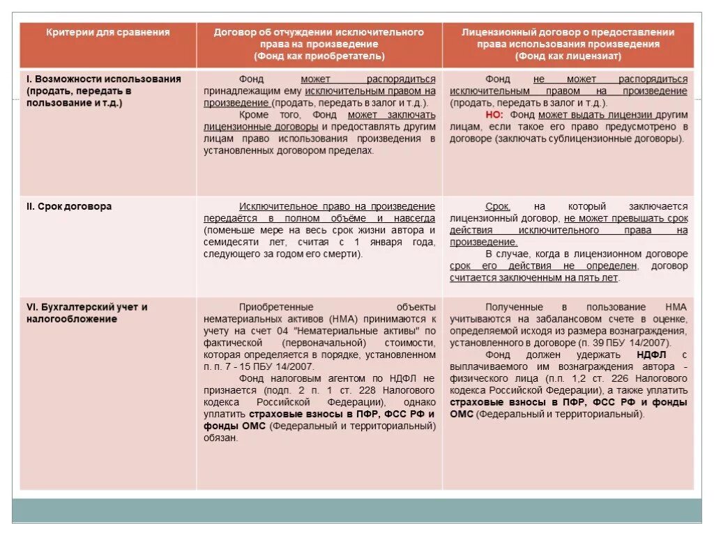 Гк рф коммерческая концессия. Лицензионный договор и договор об отчуждении. Разница отчуждения исключительных прав и лицензионного договора.