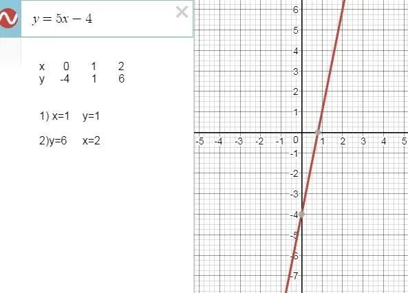 График функции у 5х 4. График функции y=x (5;5). Построй график функции y= x 5 .. Построить график функции y=5x. Y 5 X график функции.