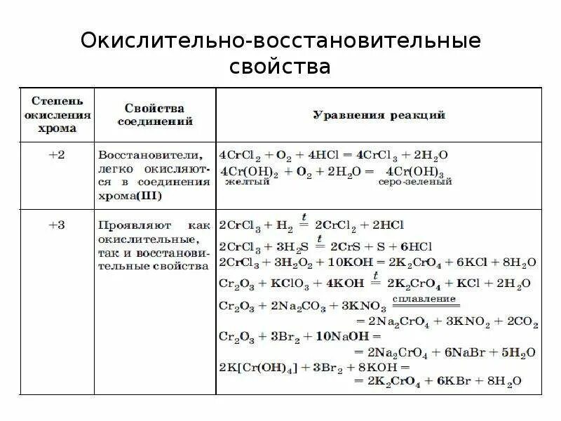 Окислительно-восстановительные свойства соединений железа.. Fe Oh 3 окислительно-восстановительные свойства. Восстановительные свойства соединений железа 2. Na2b4o7 свойства окислительные или восстановительные. Железо проявляет окислительные свойства