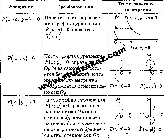преобразование графиков функций f(x)= (x+3). простейшие преобразования графиков функций. график функции преобразование графиков функций. геометрические преобразования графиков функций. преобразование графиков уравнений.