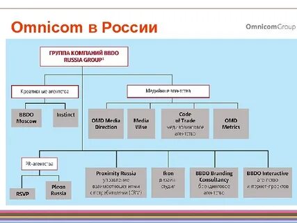 Структура агентства