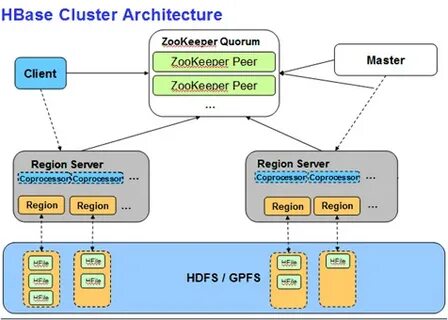 Apache hbase
