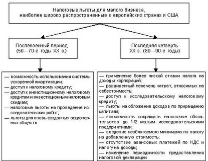 Малые предприятия налоги
