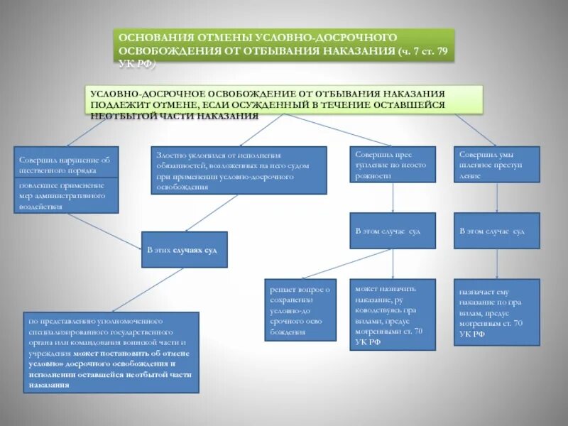 Основание применения наказания. Условно-досрочное освобождение. Условно-досрочное освобождение от отбывания наказания. Условно-досрочное освобождение от отбывания наказания ст 79 УК РФ. Основание для отмены условно досрочного освобождения.