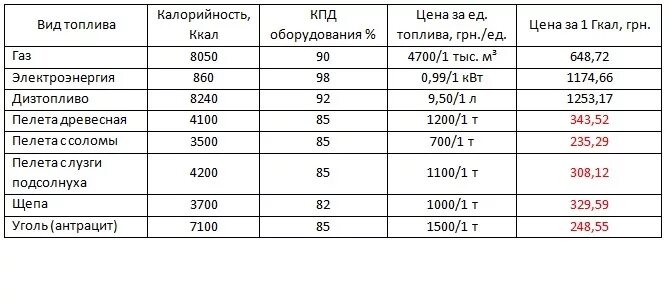 Сколько стоит гкал. Ккал/кг в час. Перевести ккал в Гкал. Таблица Гкал/час. Перевести Гкал в Гкал/м3.