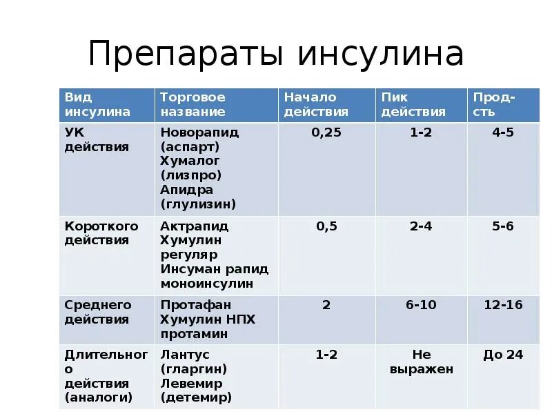 При диабете 2 какой инсулин