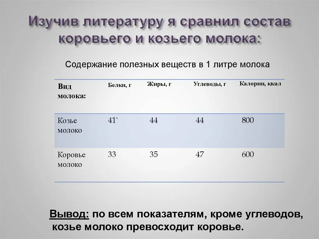 Какие жиры в коровьем молоке. Отличие коровьего и козьего молока. Сравнение козьего и коровьего молока. Сравнительная таблица козьего и коровьего молока. Чем отличается козье молоко от коровьего.