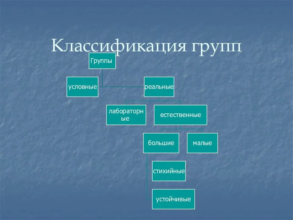 Какая существует классификация групп. Классификация групп. Группы систематики. Группа классификация групп. Классификация коллективов.