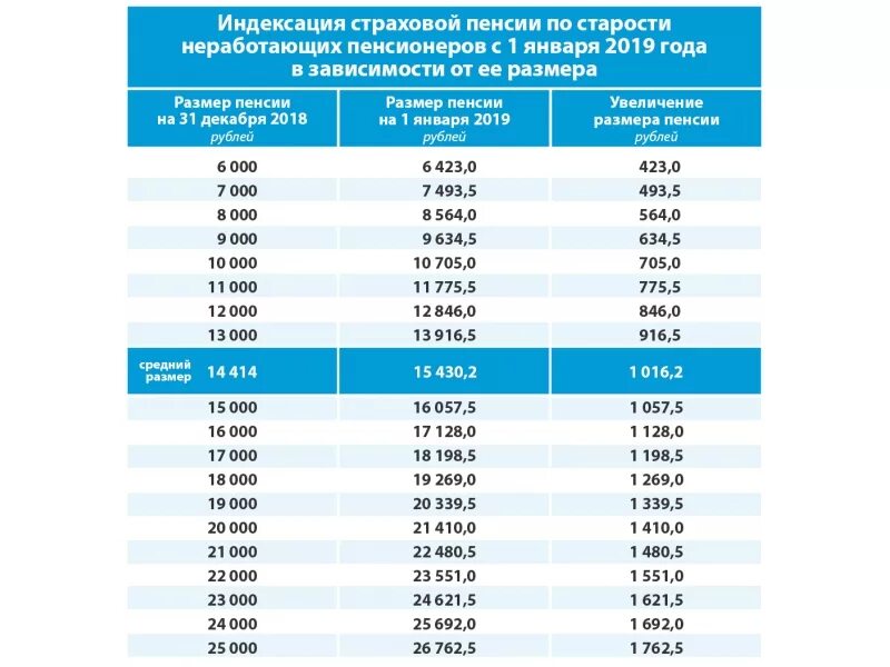 Вопрос индексации пенсий работающих пенсионеров. Размер индексации пенсии в 2019 году неработающим пенсионерам таблица. таблица индексации страховых пенсий.