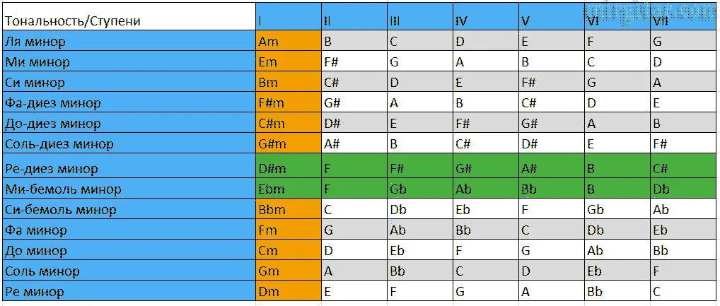 Таблица тональностей аккордов. Таблица транспонирования аккордов. Минорные тональности. Аккорды в тональности. Тональности аккордов на гитаре