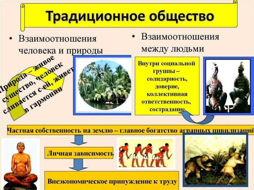 Факторы развития традиционного общества. Традиционно еобещство. характеристика традиционного общества. традиционное общество это в обществознании. традиционное общество определение.