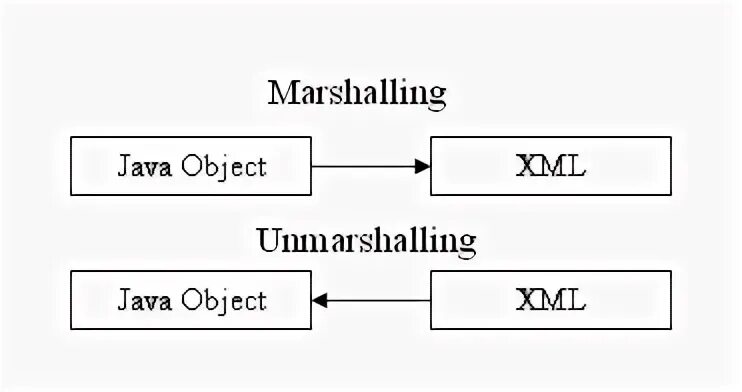 Jaxb binding