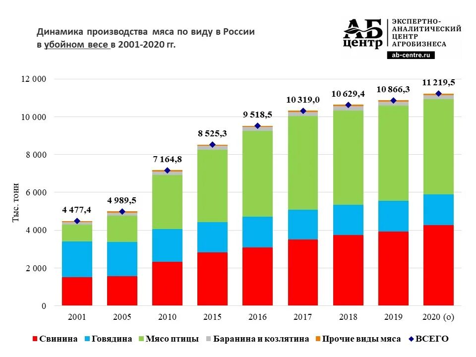 Динамика потребления мяса в России 2020. Динамика производства мяса птицы в России в 2020 год. Диаграмма производства мяса в России. Динамика производства мяса птицы 2021 год в России