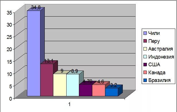 Основные экспортеры меди. Крупные экспортеры медной руды. Экспортеры медной руды. Мировое производство меди. Страны экспортеры меди.