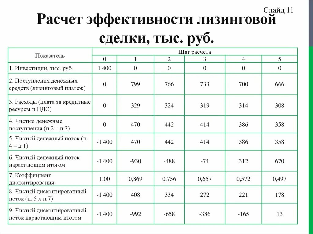 Оценка финансово экономических результатов. Расчет эффективности сделки. Пример расчета эффективности. Как рассчитать эффективность. Экономические показатели эффективности лизинга.