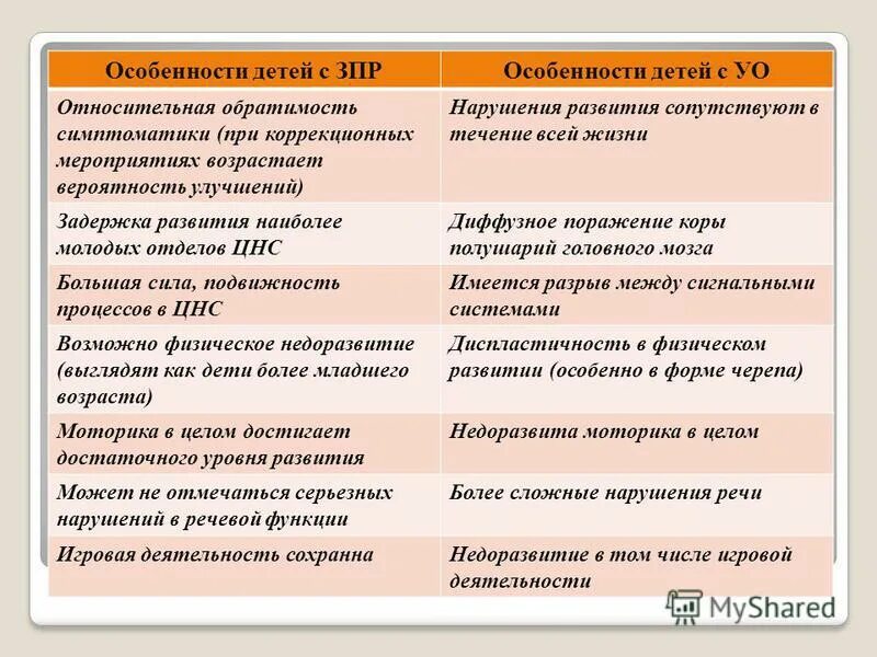 генетические синдромы с задержкой психического развития у детей. дифференциальная диагностика зпр и уо. синдром зпр. основные причины зпр у детей. дифференциальная диагностика умственной отсталости.