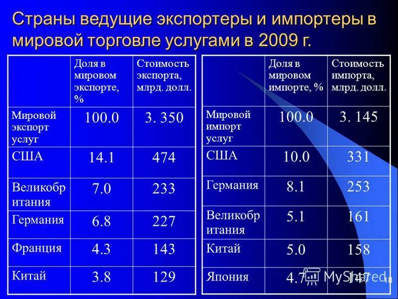 Страны и товары на мировом рынке