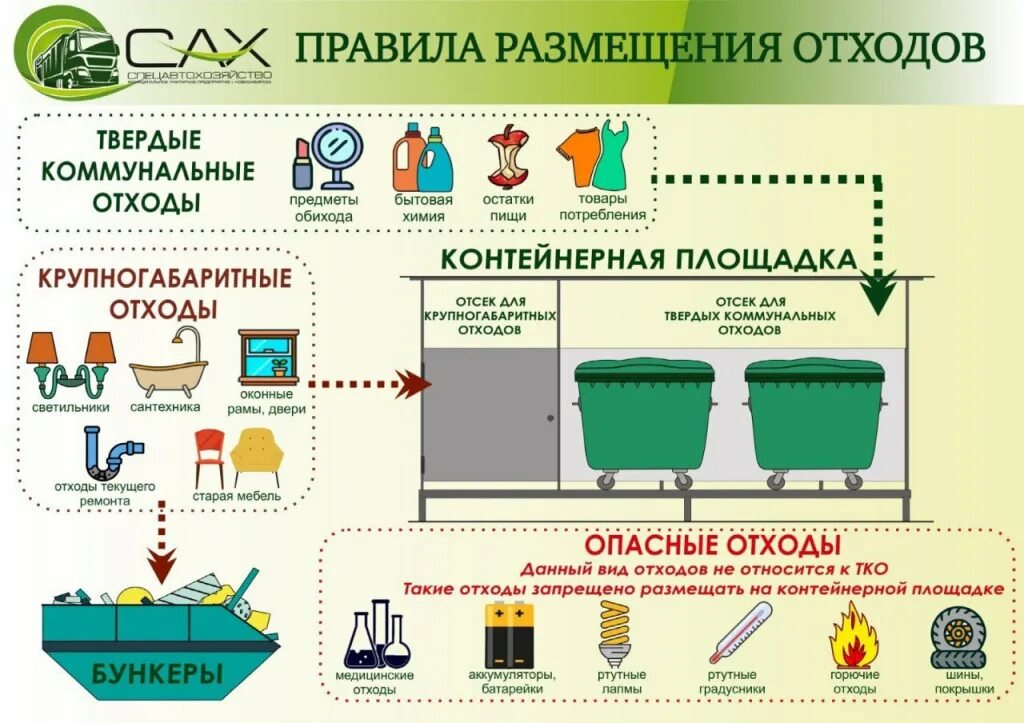 Передача отходов на размещение. Порядок размещения отходов. утилизация отходов. отходы тко.