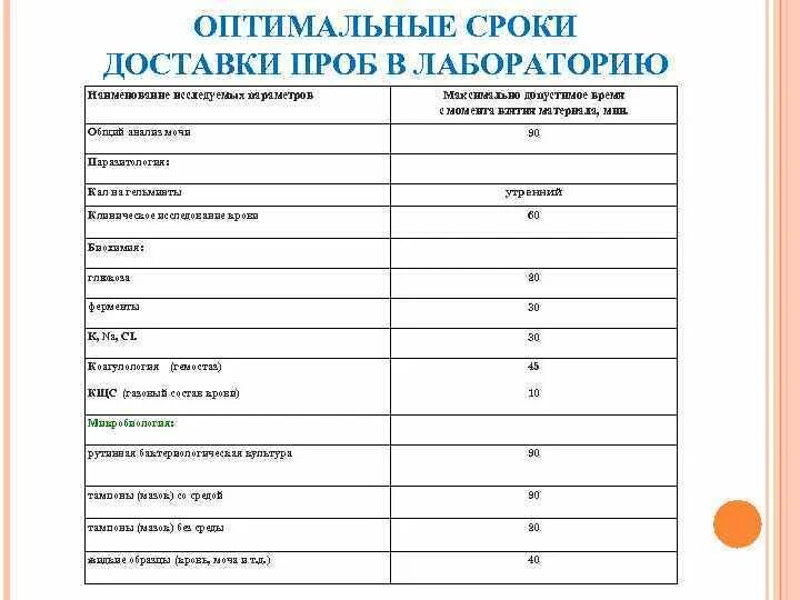 Сроки доставки биоматериала в лабораторию. Сроки доставки проб в лабораторию. Сроки хранения биологического материала. Срок доставки биологического материала в лабораторию.