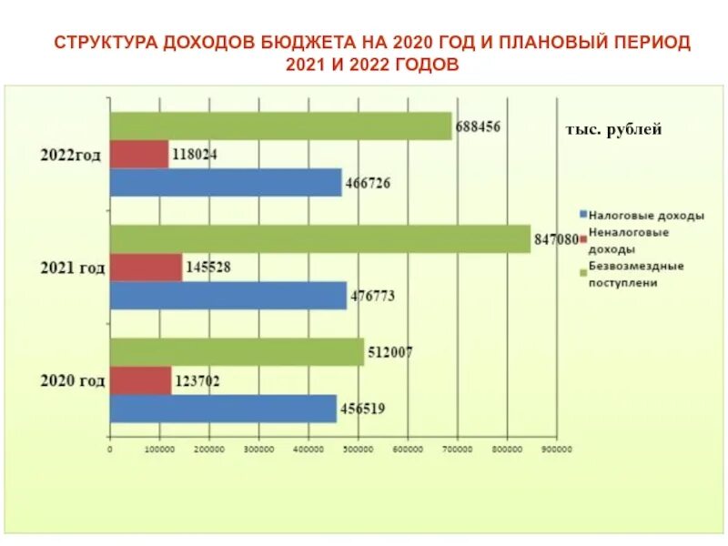 Сколько собрали денег на крокус. Федеральный бюджет РФ на 2020 и плановый период 2021 2022. Структура доходов бюджета РФ 2021. 2022 Года доходы федерального бюджета РФ. Бюджет России на 2022 год.