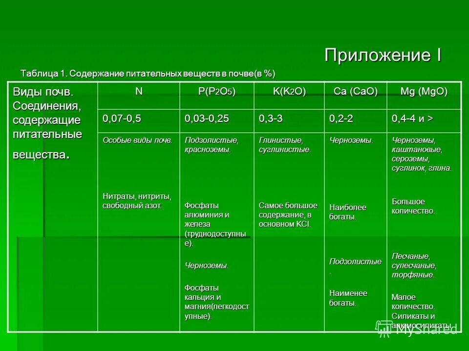 Цеолиты природные и синтетические. Минеральные вещества для рас. Микроэлементы в природных водах. Вынос питательных веществ сои. Биогенные элементы почвы.
