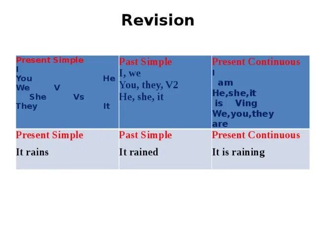 Презент континиус таблица. Rain в present Continuous. Презент Симпл таблица. Rain паст Симпл.