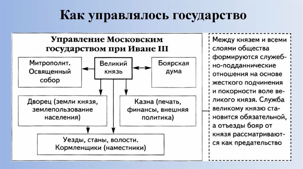 Таблица управление российским государством при иване 3. Реформы екатерины 2 в сфере государственного управления. Государственное управление россии в xvii веке. Реформы государственного управления екатерины ii. Гос управление алексея михайловича.