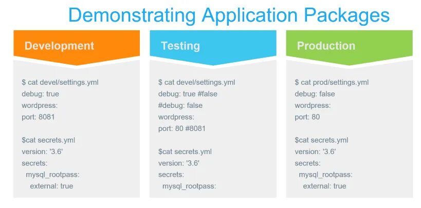 Application package is. Application package is