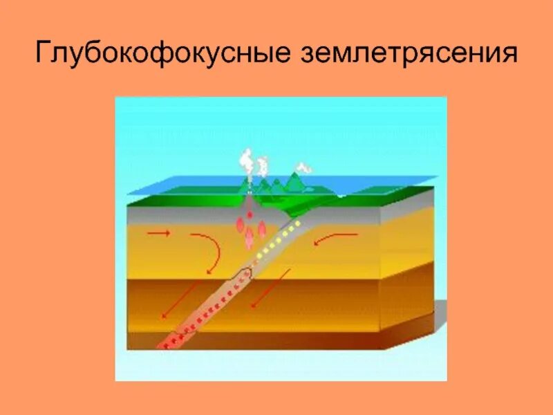 Глубины землетрясений. Глубокофокусные землетрясения. Землетрясение по глубине возникновения. Землетрясение картинки. Землетрясение схематично.