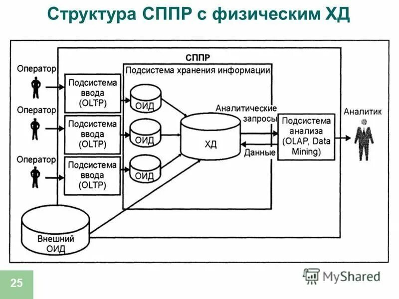 Различия между хранилищами и базами данных. Информационные хранилища отличаются от баз данных. Принципы построения хранилищ данных dwh. Понятие хранилища данных. Структура хранилища данных.