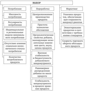Что является под функциональными продуктами