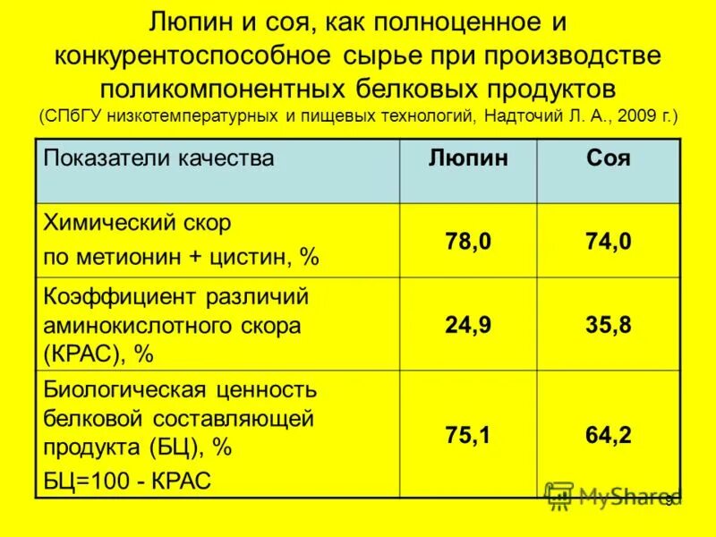 рацион свиней на откорме. коэффициент хозяйственной эффективности сои. структура урожая сои. коэффициент водопотребления сельскохозяйственных культур таблица. структура сои.