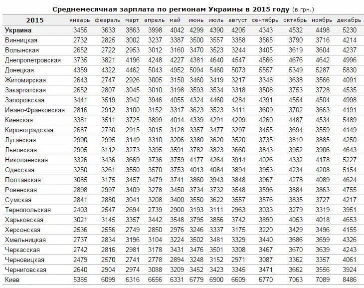 Зарплаты 2000 2001 года. Средняя заработная плата в украине по годам. средняя зарплата на украине в 2025 году в гривнах и рублях. средняя зарплата по регионам украины 2025. средняя з/п в украине.