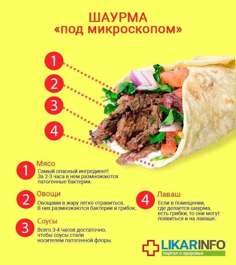 Продукты для шаурмы. Шаурма. Ингредиенты для шаурмы. Шаурма вредная. Состав шавермы.