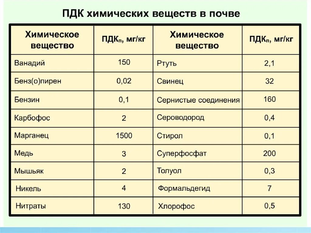 Содержание кадмия в воде. ПДК химических веществ в почве таблица. ПДК вредных веществ в почве. Предельно допустимая концентрация вредных веществ в почве. ПДК тяжелых металлов в почве таблица.