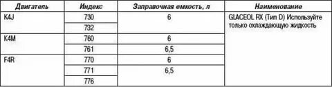 Объем масла рено логан 1.4 в двигателе