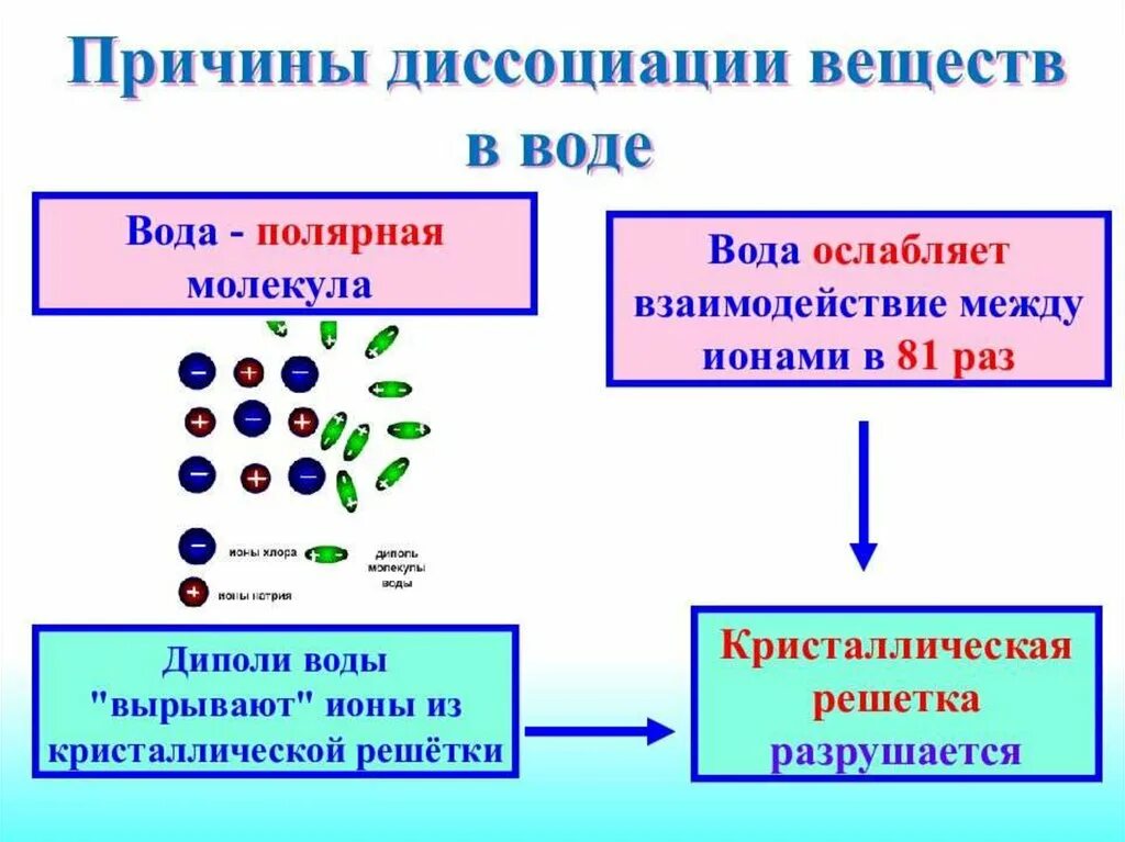 Написать диссоциацию соединений. Механизм электролитической диссоциации 9 класс. Причины электролитической диссоциации. Причины диссоциации. Причина электролитической диссоциации вещества.