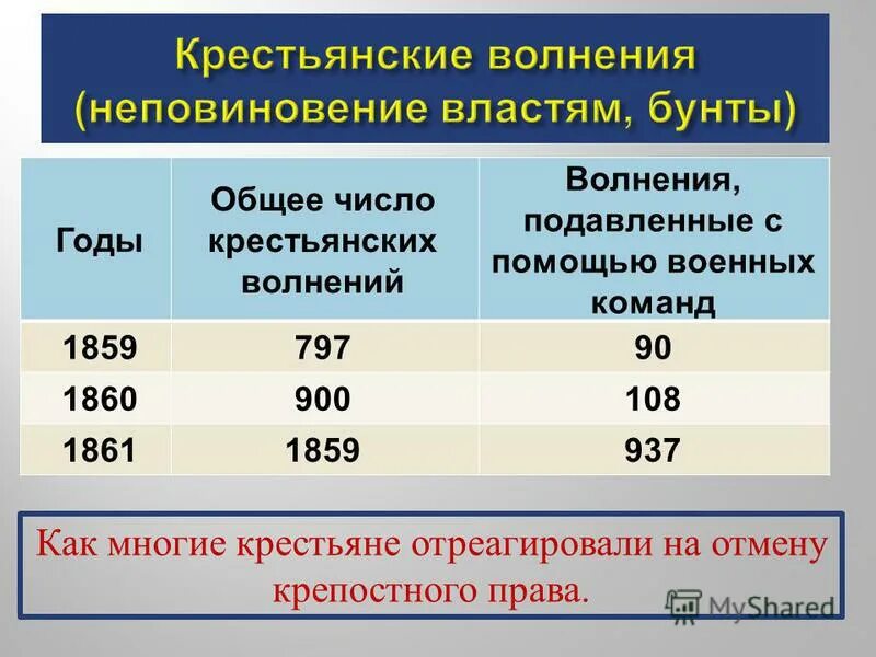 Цель крестьян. Сколько человек переселилось за урал в 1906-1914 сколько вернулось. Наибольшее число крестьянских выступлений произошло в году. Количество крепостных крестьян. Число крестьян.