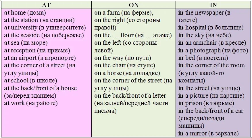 Когда на английском языке. Предлоги в английском in on at таблица. Предлоги места в английском языке in on at. At in on правила употребления в английском. Употребление предлогов места в английском языке таблица.