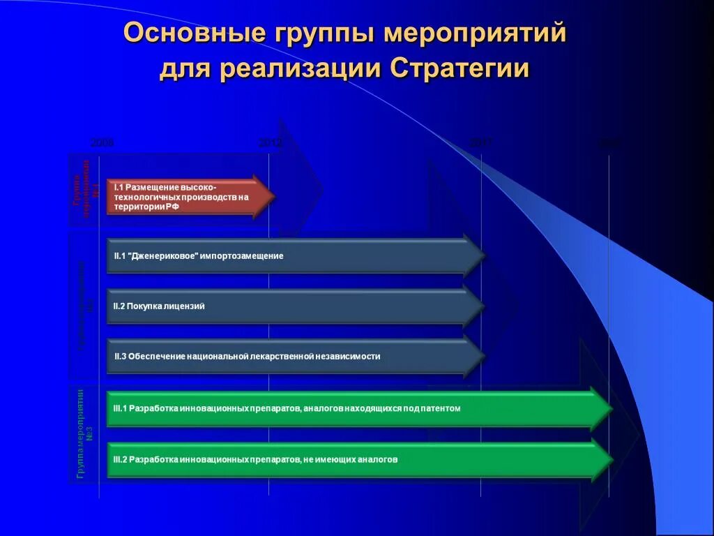 Стратегии снг. Мероприятия реализации стратегии. Основные группы мероприятий. Стратегия размещения производства. Стратегия развития презентация.