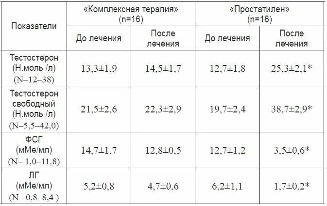 Возраст импотенции у мужчин. Терапия эректильной дисфункции. Терапия тестостероном. Эректильная дисфункция таблица. Лечение импотенции у мужчин после 60 лет таблица.