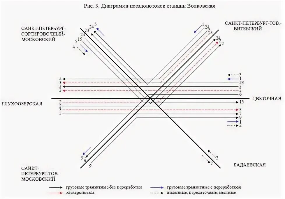 Диаграмма груженых вагонопотоков. Диаграмма вагонопотоков жд. Организация вагонопотоков на станции. Организация вагонопотоков на станции. Вагонопотоки на жд.
