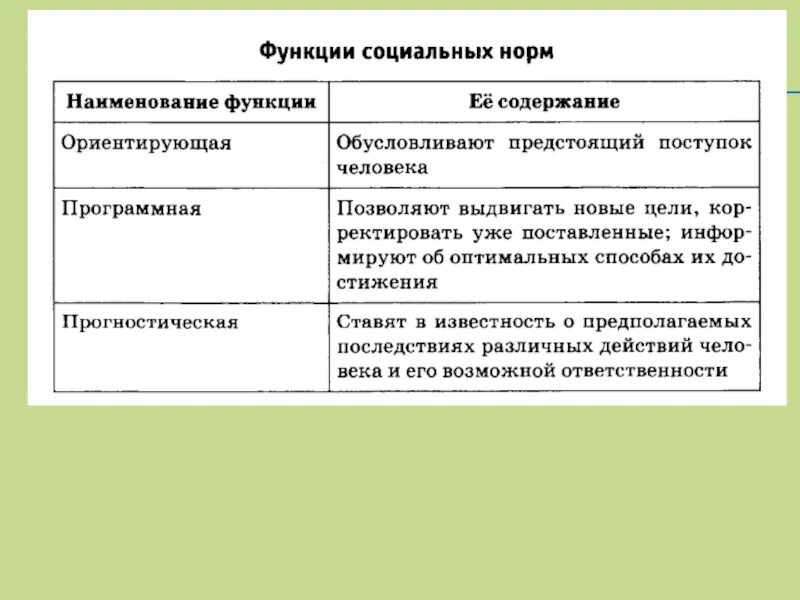 Социальное предписание примеры. Функции социальных норм таблица. Функции социальных норм Обществознание 8 класс. Функции социальных норм. 3 Функции социальных норм.